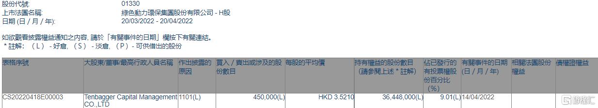 尊龙凯时环保；；；馮enbagger Capital增持45万股